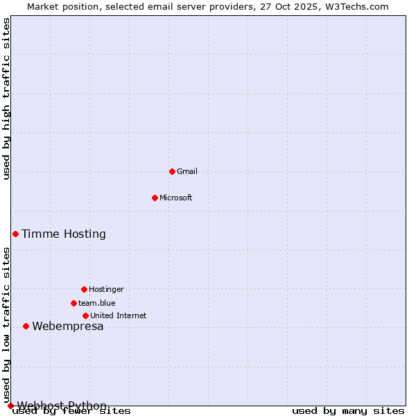 Market position of Webempresa vs. Timme Hosting vs. Webhost Python
