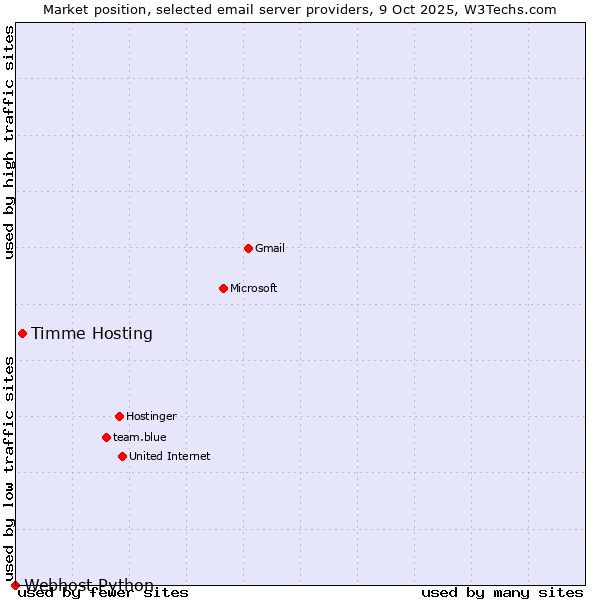 Market position of Timme Hosting vs. Webhost Python