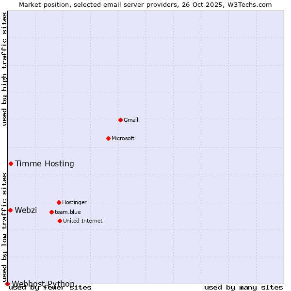 Market position of Timme Hosting vs. Webzi vs. Webhost Python