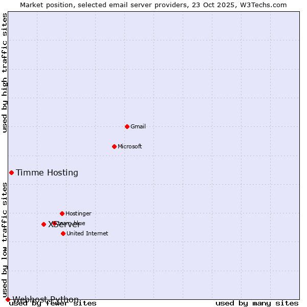 Market position of XServer vs. Timme Hosting vs. Webhost Python