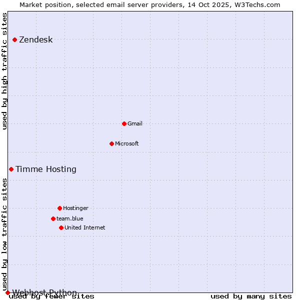 Market position of Zendesk vs. Timme Hosting vs. Webhost Python