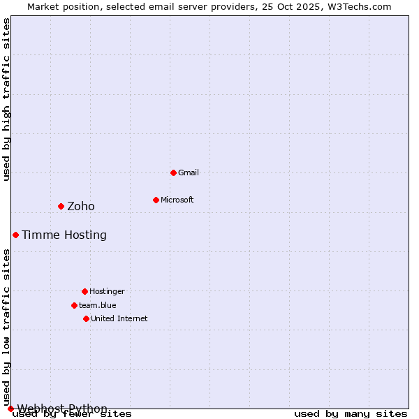 Market position of Zoho vs. Timme Hosting vs. Webhost Python