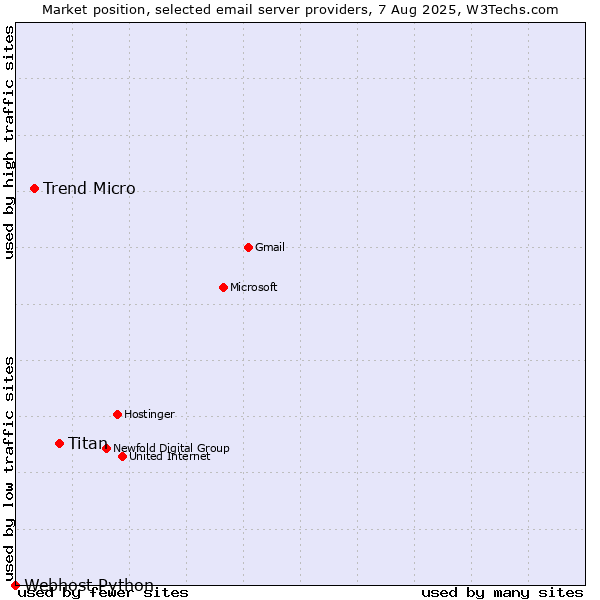Market position of Titan vs. Trend Micro vs. Webhost Python