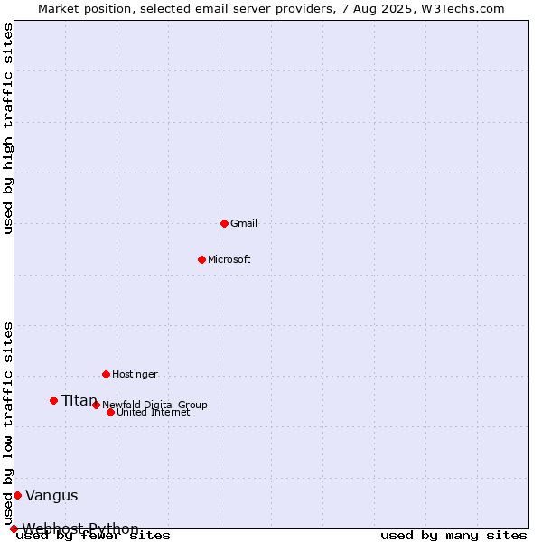 Market position of Titan vs. Vangus vs. Webhost Python
