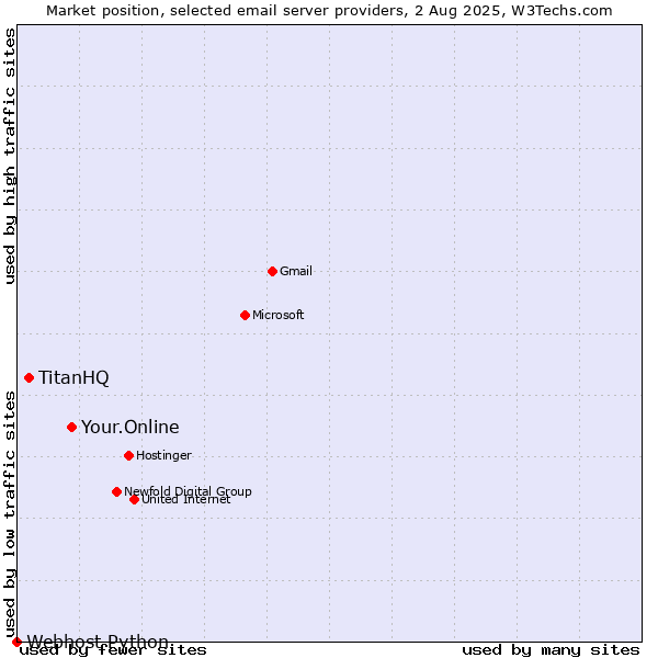 Market position of Your.Online vs. TitanHQ vs. Webhost Python