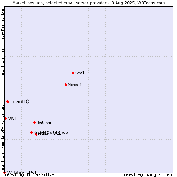 Market position of TitanHQ vs. VNET vs. Webhost Python