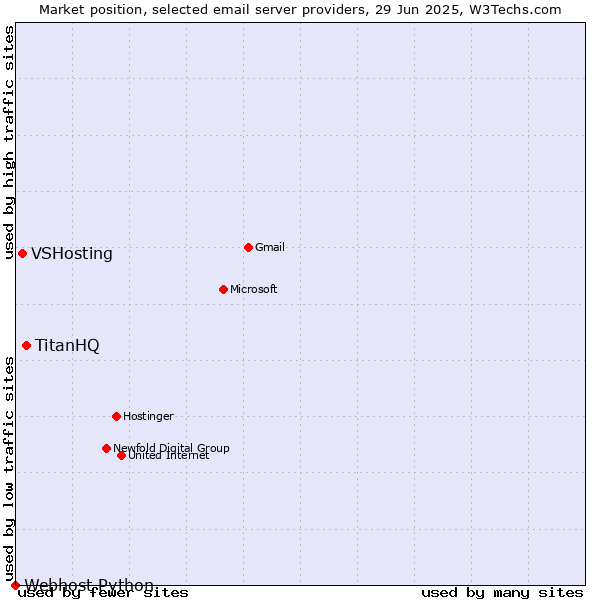 Market position of TitanHQ vs. VSHosting vs. Webhost Python