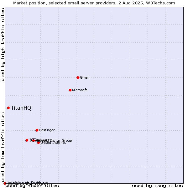 Market position of XServer vs. TitanHQ vs. Webhost Python