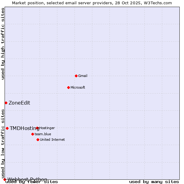 Market position of TMDHosting vs. ZoneEdit vs. Webhost Python