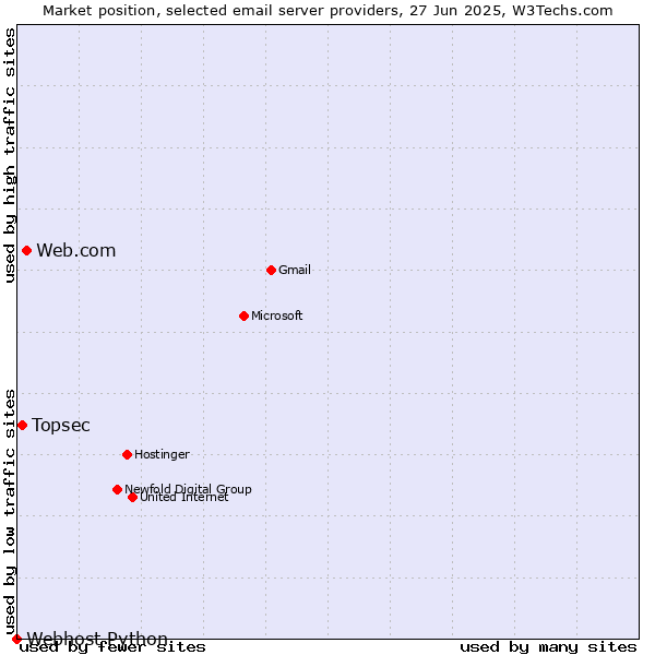 Market position of Web.com vs. Topsec vs. Webhost Python