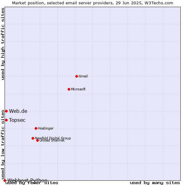 Market position of Web.de vs. Topsec vs. Webhost Python