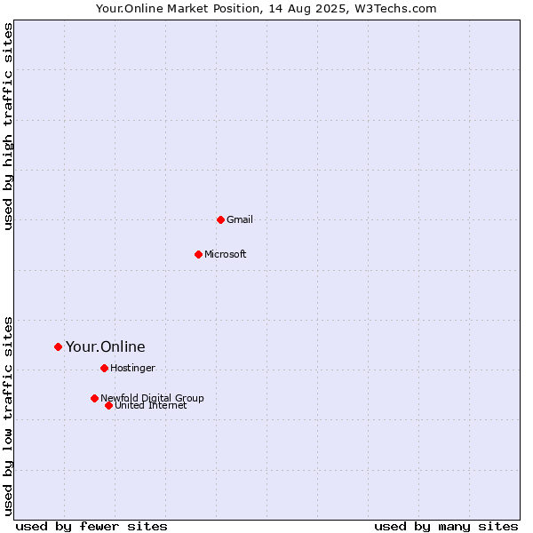 Market position of Your.Online