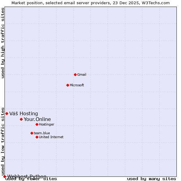 Market position of Your.Online vs. Váš Hosting vs. Webhost Python