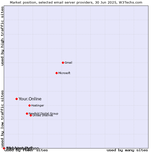 Market position of Your.Online vs. 1&1 Versatel vs. Webhost Python
