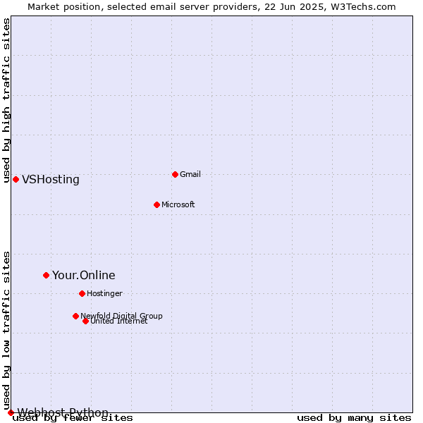 Market position of Your.Online vs. VSHosting vs. Webhost Python