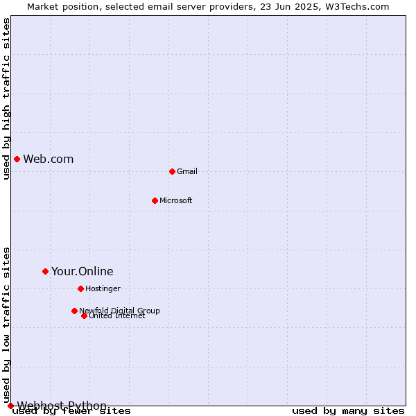 Market position of Your.Online vs. Web.com vs. Webhost Python