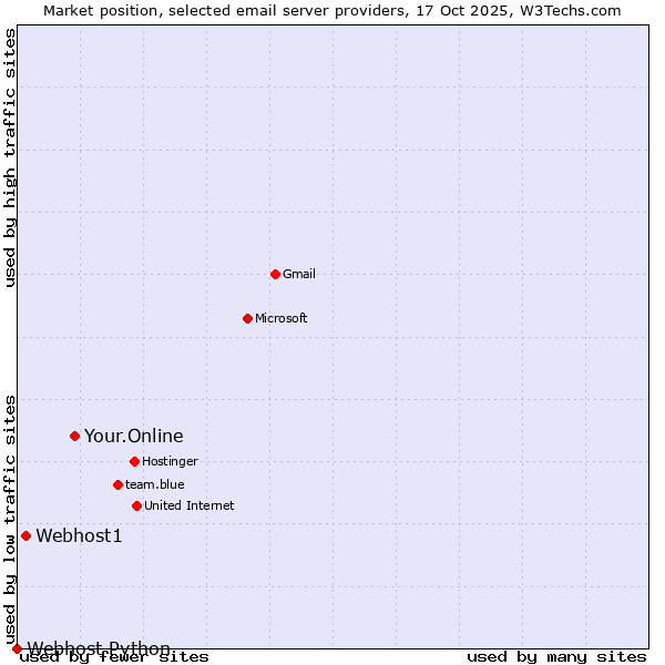Market position of Your.Online vs. Webhost1 vs. Webhost Python