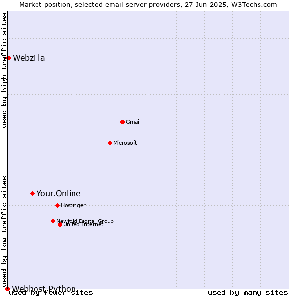 Market position of Your.Online vs. Webzilla vs. Webhost Python