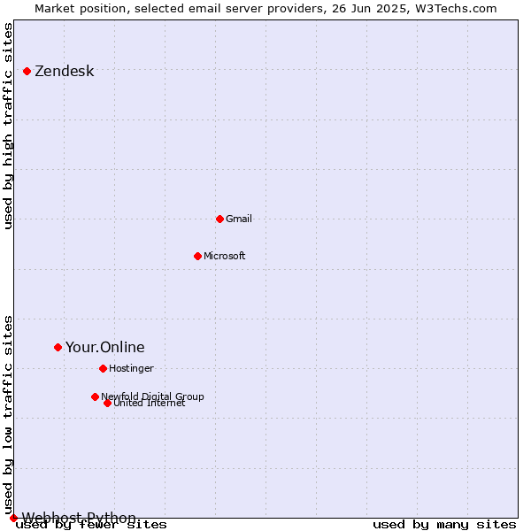 Market position of Your.Online vs. Zendesk vs. Webhost Python