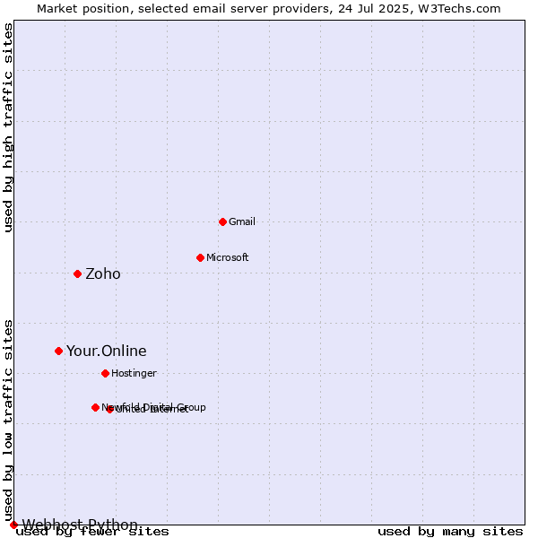 Market position of Zoho vs. Your.Online vs. Webhost Python