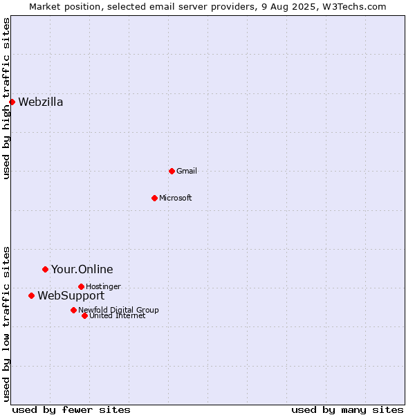 Market position of Your.Online vs. WebSupport vs. Webzilla