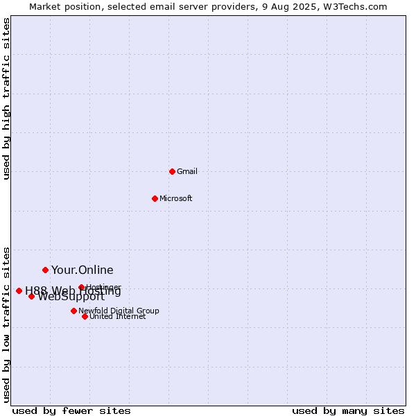 Market position of Your.Online vs. WebSupport vs. H88 Web Hosting