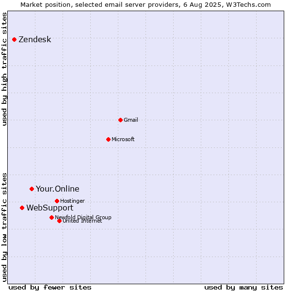Market position of Your.Online vs. WebSupport vs. Zendesk