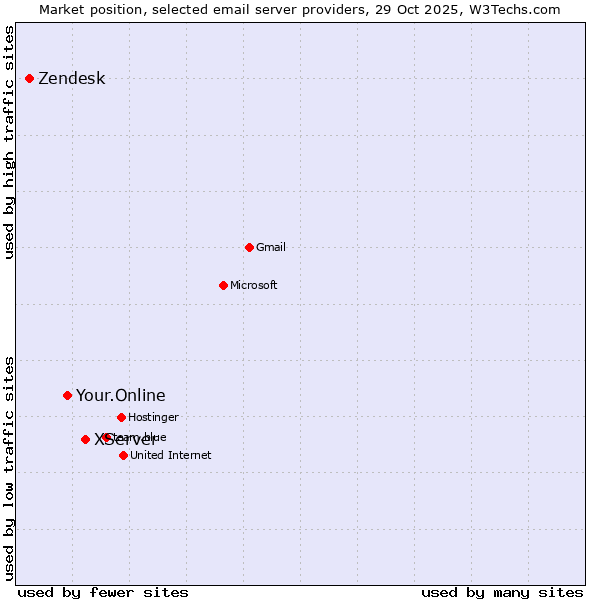 Market position of XServer vs. Your.Online vs. Zendesk