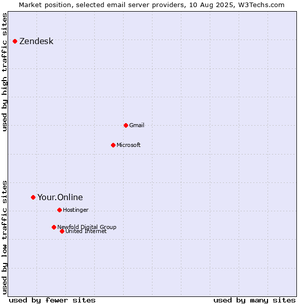 Market position of Your.Online vs. Zendesk