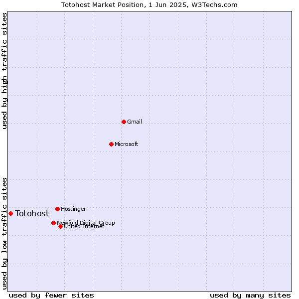 Market position of Totohost