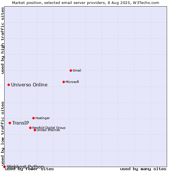 Market position of TransIP vs. Universo Online vs. Webhost Python