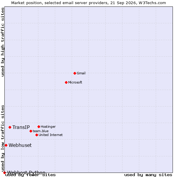 Market position of TransIP vs. Webhuset vs. Webhost Python