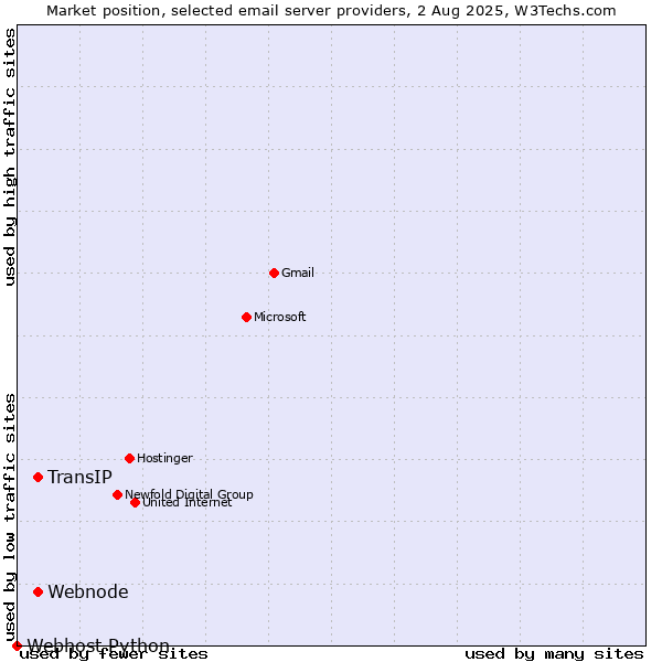 Market position of Webnode vs. TransIP vs. Webhost Python