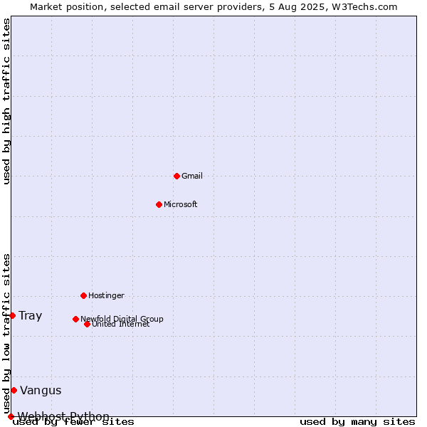 Market position of Vangus vs. Tray vs. Webhost Python