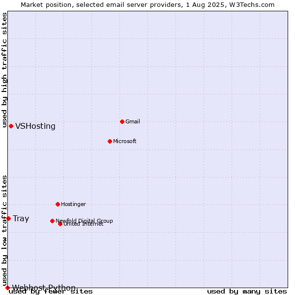 Market position of VSHosting vs. Tray vs. Webhost Python