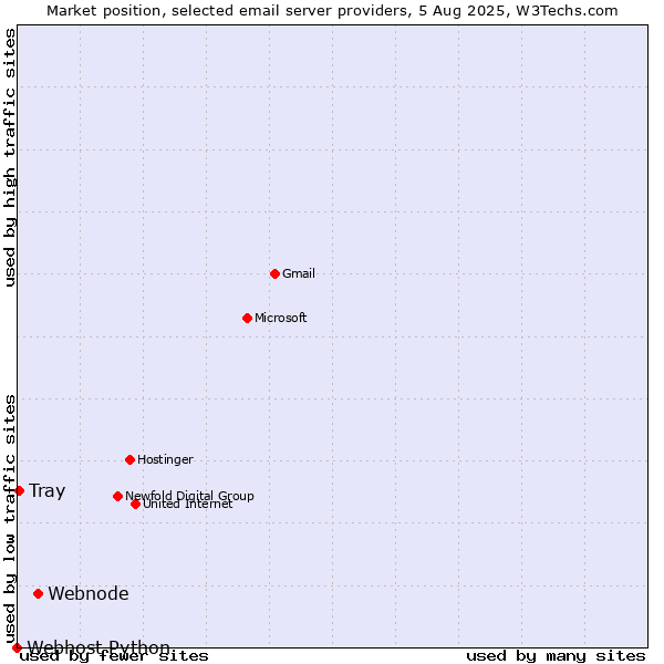 Market position of Webnode vs. Tray vs. Webhost Python
