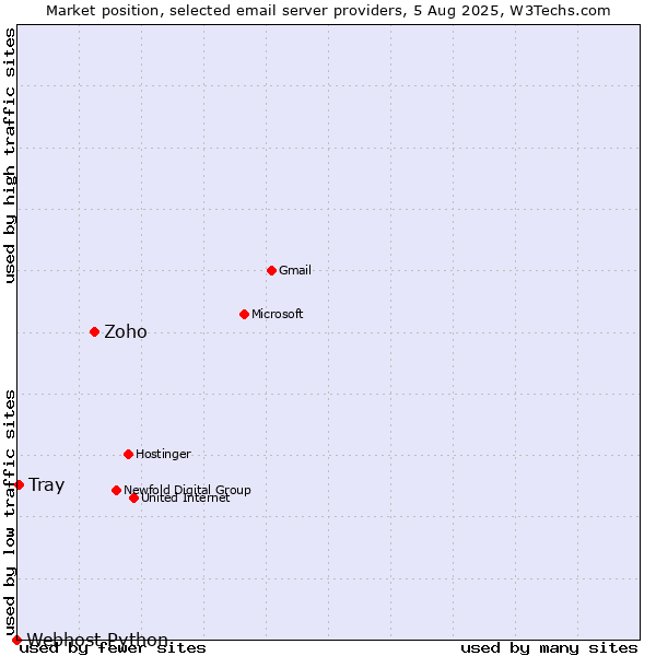Market position of Zoho vs. Tray vs. Webhost Python