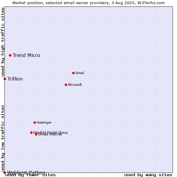 Market position of Trend Micro vs. Trillion vs. Webhost Python