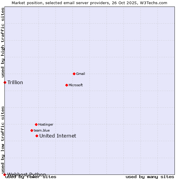 Market position of United Internet vs. Trillion vs. Webhost Python