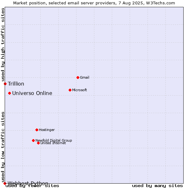 Market position of Universo Online vs. Trillion vs. Webhost Python