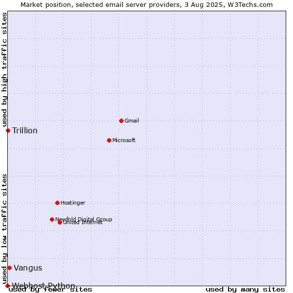 Market position of Vangus vs. Trillion vs. Webhost Python