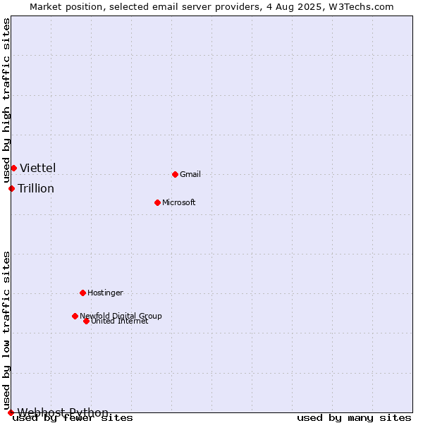 Market position of Viettel vs. Trillion vs. Webhost Python