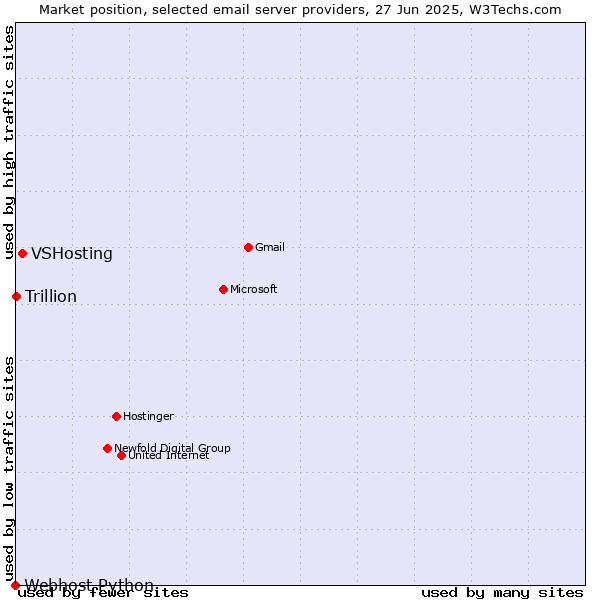 Market position of VSHosting vs. Trillion vs. Webhost Python