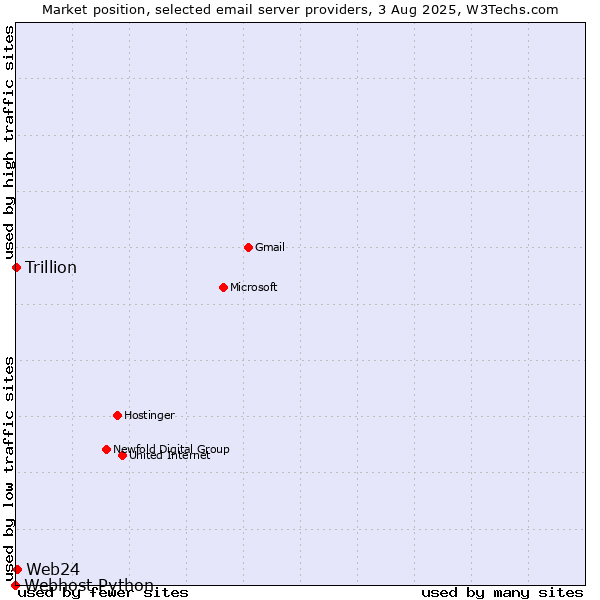 Market position of Web24 vs. Trillion vs. Webhost Python