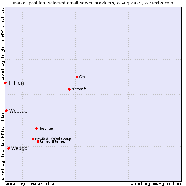 Market position of webgo vs. Web.de vs. Trillion