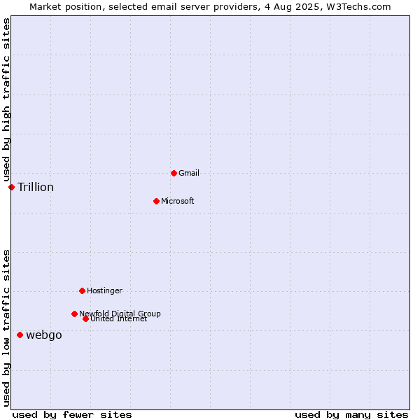 Market position of webgo vs. Trillion
