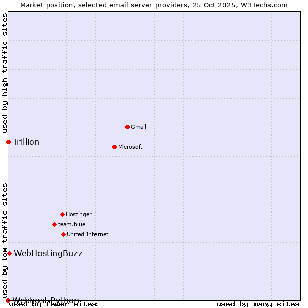 Market position of WebHostingBuzz vs. Trillion vs. Webhost Python