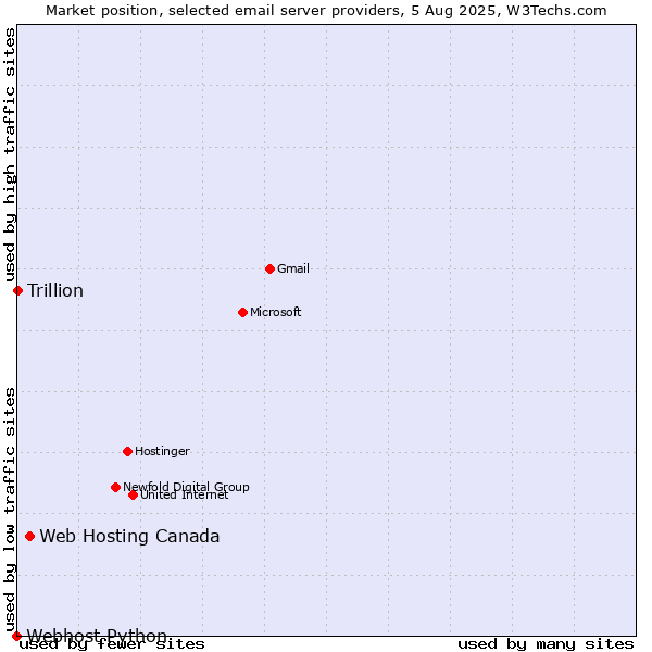 Market position of Web Hosting Canada vs. Trillion vs. Webhost Python