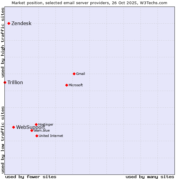 Market position of WebSupport vs. Zendesk vs. Trillion