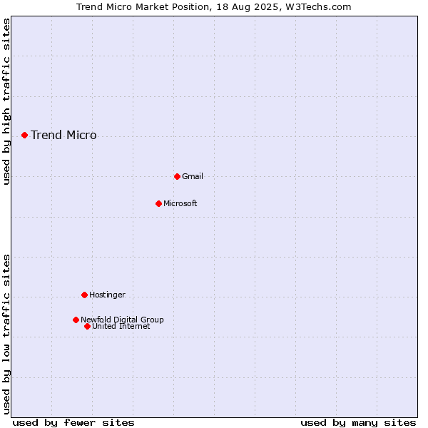 Market position of Trend Micro